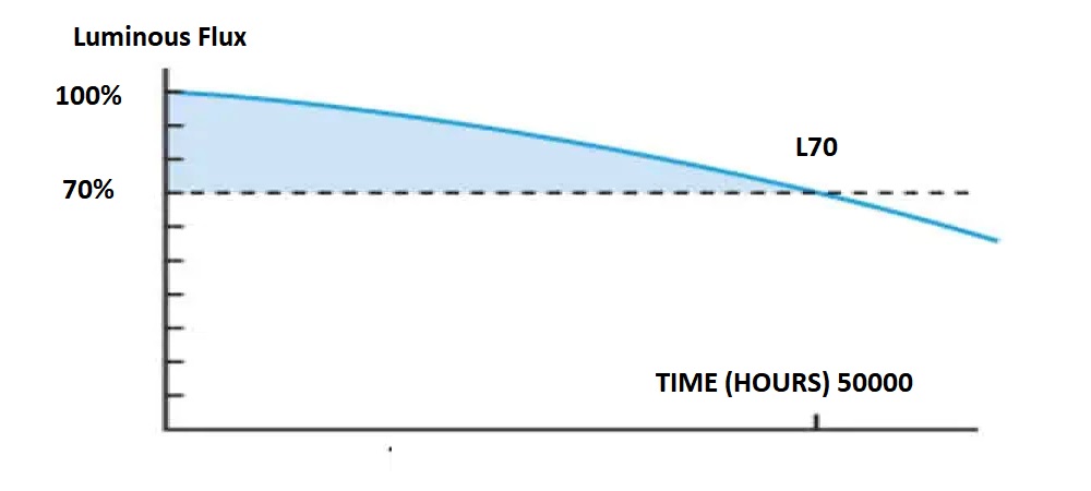 L70 - LedStore L70 led ikääntyminen
